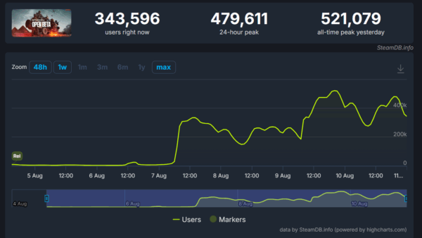 『バトルフィールド6』オープンβのSteam最大同接が「52万人」突破_001