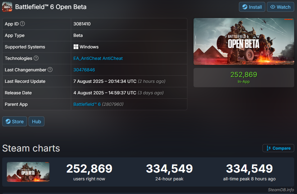 『BF』新作『バトルフィールド6』オープンβの同時接続者数がSteamだけで「33万人」を突破_001