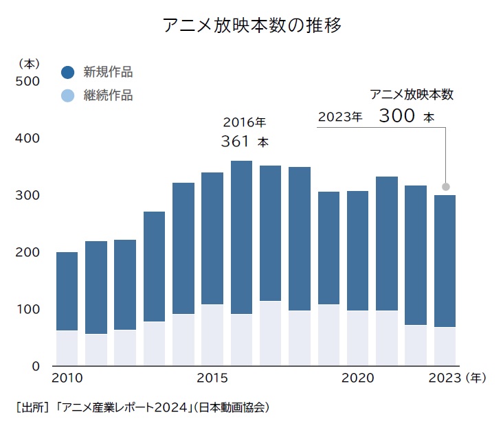 2024年の国内アニメ制作市場が過去最高の3621億円を記録。一方で元請制作の6割は業績悪化。帝国データバンクの調査で判明_002