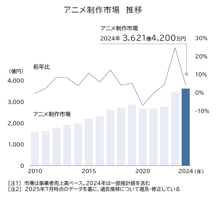 2024年の国内アニメ制作市場が過去最高の3621億円を記録。一方で元請制作の6割は業績悪化。帝国データバンクの調査で判明_001