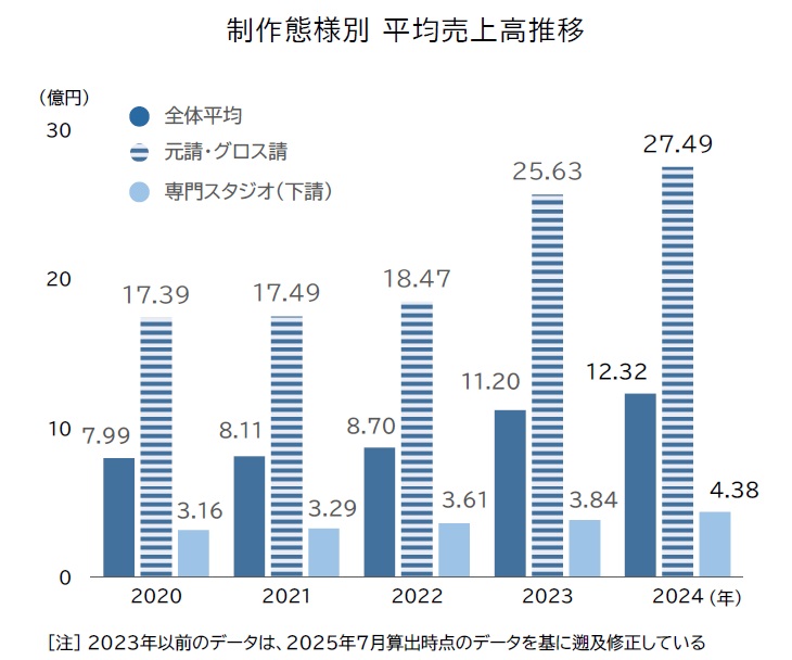 2024年の国内アニメ制作市場が過去最高の3621億円を記録。一方で元請制作の6割は業績悪化。帝国データバンクの調査で判明_009
