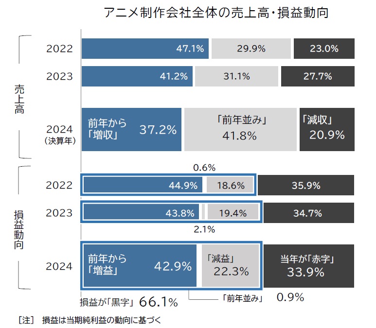 2024年の国内アニメ制作市場が過去最高の3621億円を記録。一方で元請制作の6割は業績悪化。帝国データバンクの調査で判明_010