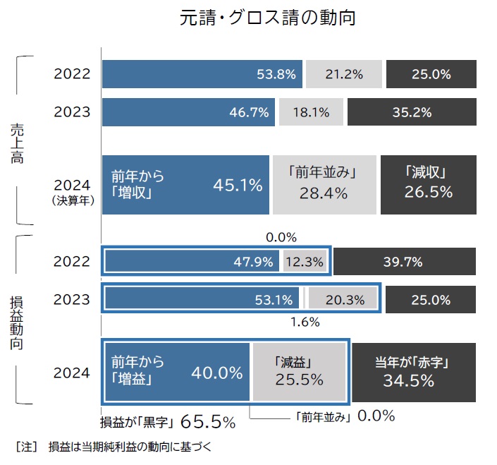 2024年の国内アニメ制作市場が過去最高の3621億円を記録。一方で元請制作の6割は業績悪化。帝国データバンクの調査で判明_003