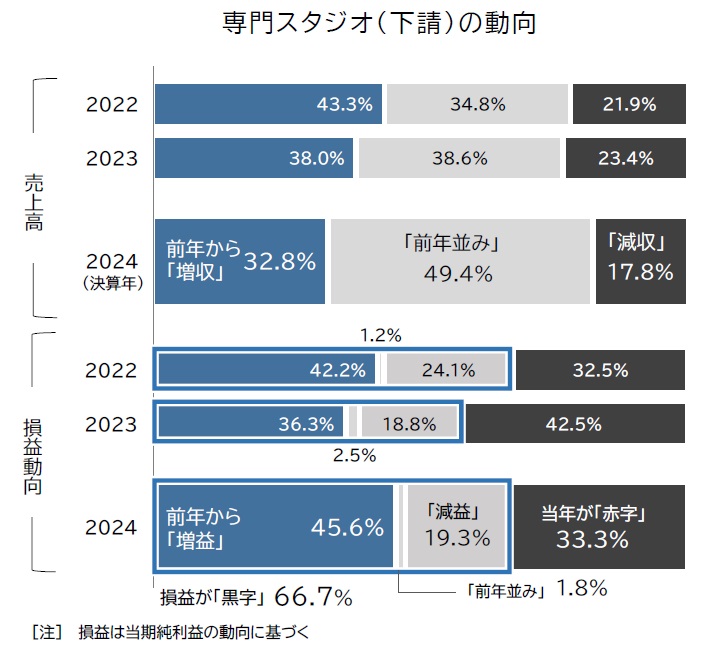 2024年の国内アニメ制作市場が過去最高の3621億円を記録。一方で元請制作の6割は業績悪化。帝国データバンクの調査で判明_004