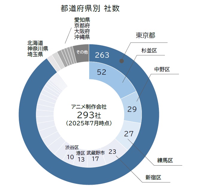 2024年の国内アニメ制作市場が過去最高の3621億円を記録。一方で元請制作の6割は業績悪化。帝国データバンクの調査で判明_013