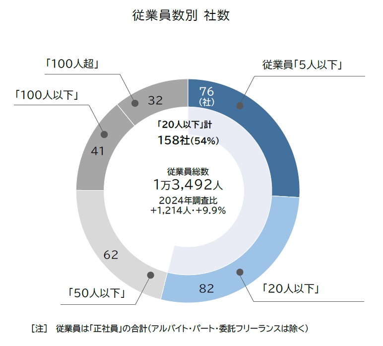 2024年の国内アニメ制作市場が過去最高の3621億円を記録。一方で元請制作の6割は業績悪化。帝国データバンクの調査で判明_014