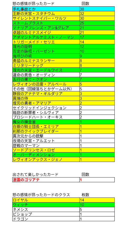 『シャドバWB』で遊んでいるときの「喜怒哀楽」をカウントしてみた_004