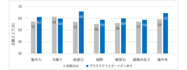 シャープが空気洗浄による『ヴァロラント』のパフォーマンス向上効果を認める_003