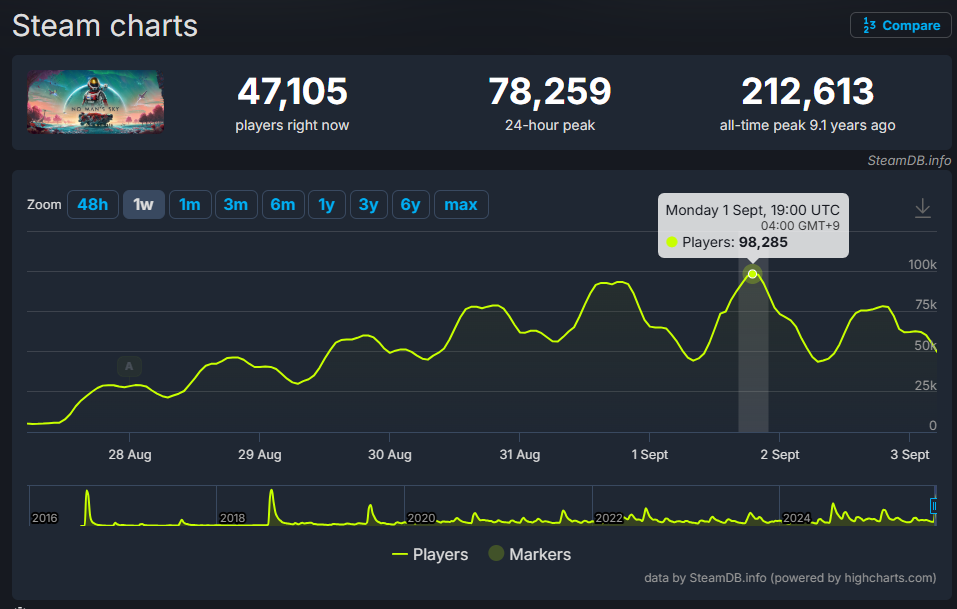 『ノーマンズスカイ』Steamの同時接続プレイヤーが2018年ぶりに「10万人」に迫る_001
