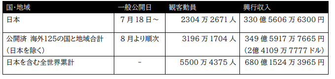 『劇場版「鬼滅の刃」無限城編』第一章が国内の歴代興収「2位」に浮上_002