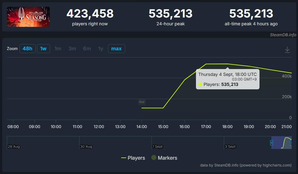 『ホロウナイト: シルクソング』、発売後4時間でSteam同接「53万人」を突破_001