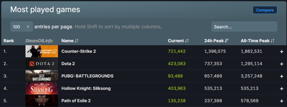 『ホロウナイト: シルクソング』、発売後4時間でSteam同接「53万人」を突破_002