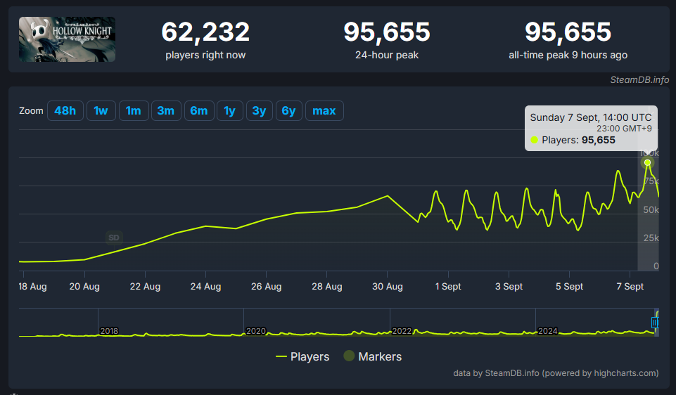 『ホロウナイト』Steam版の同接数が9万5000人を達成、発売以来の最高記録を更新。続編『シルクソング』の発売後も人気_001