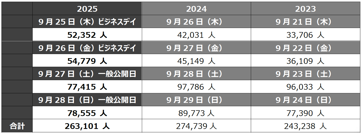 「東京ゲームショウ2025」の総来場者数は26万3101人に。来年の「東京ゲームショウ2026」は9⽉17⽇から21日に開催へ_001