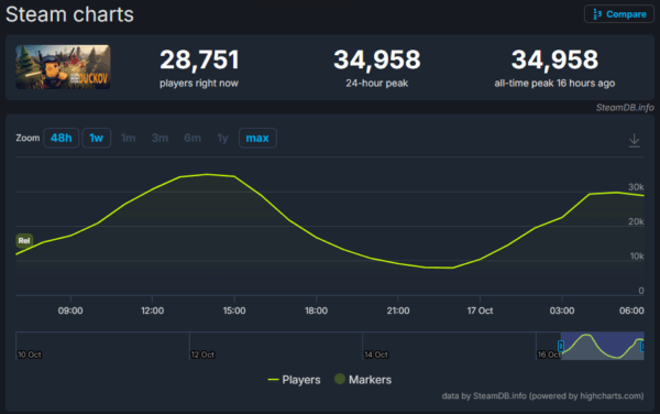 『エスケープ フロム ダッコフ』のSteam最大同時接続者数が「3万4000人」を突破_001