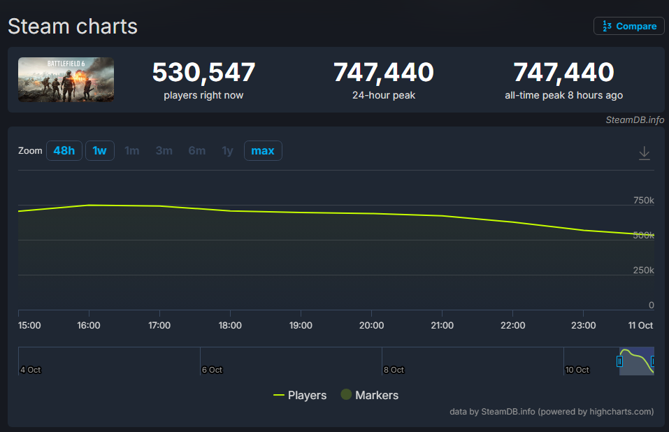 『バトルフィールド6』Steam最大同接「74万人」を突破_001