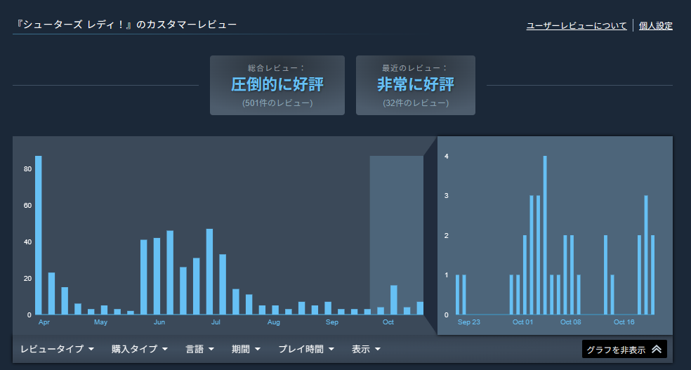 国産FPS『シューターズ レディ!』が好評率100%のまま「圧倒的に好評」を達成_002