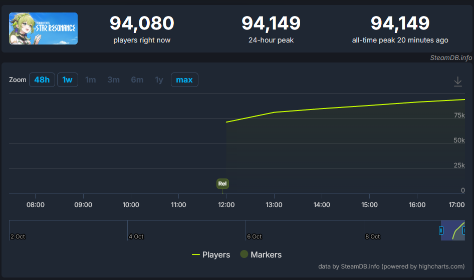 『ブループロトコル:スターレゾナンス』欧州含む海外向けにサービス開始。Steamの同接数は9万4000人を突破_001
