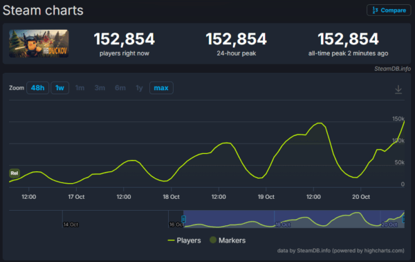『エスケープ フロム ダッコフ』が売り上げ50万本を突破Steam最大同時接続者数は「15万2854人」_001