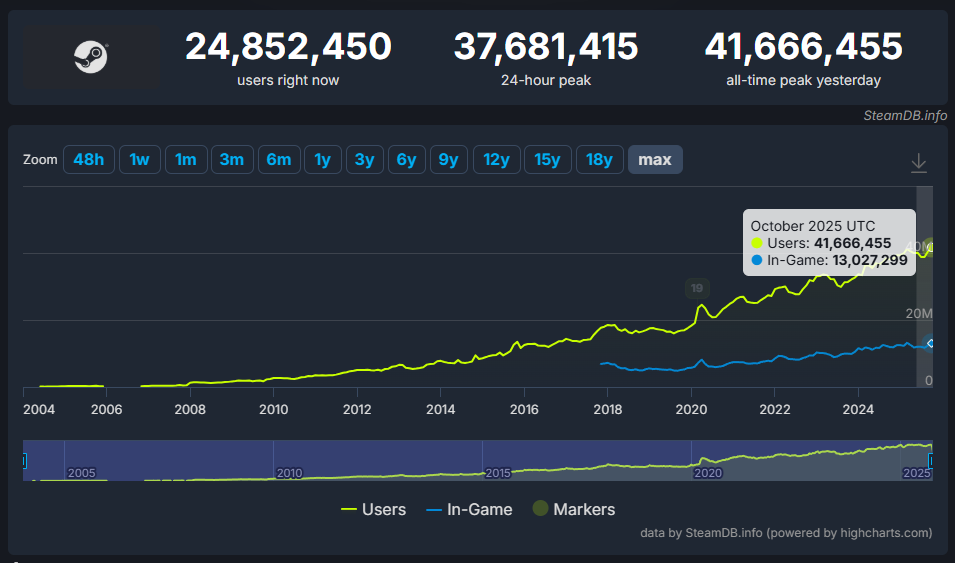 Steam、同時接続者数4166万人を突破し過去最高記録を更新_001