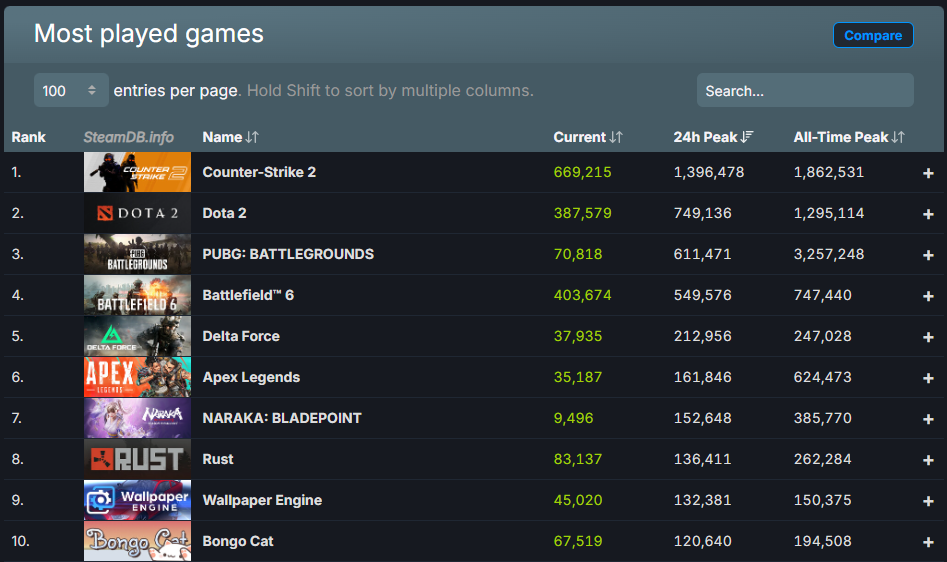 Steam、同時接続者数4166万人を突破し過去最高記録を更新_002