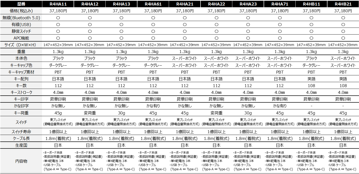「リアルフォース」ブランドの新製品「R4キーボード」を10月15日に発売
_019