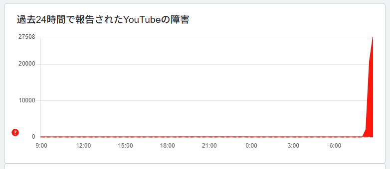 YouTubeで10月16日午前8時ごろより障害が再生。動画などが再生しにくい状況に_002