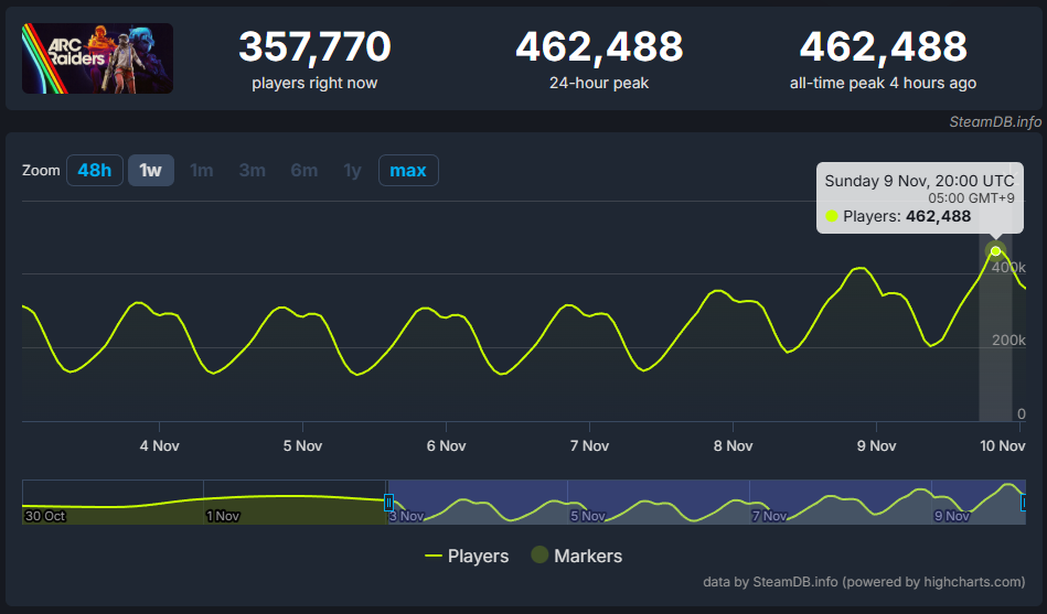 『ARC Raiders』Steam同時接続者数が46万人を突破_001