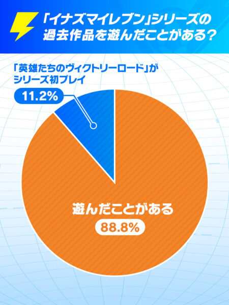 『イナズマイレブン 英雄たちのヴィクトリーロード』の発売直前アンケート「イナズマ国勢調査」の結果が発表_001