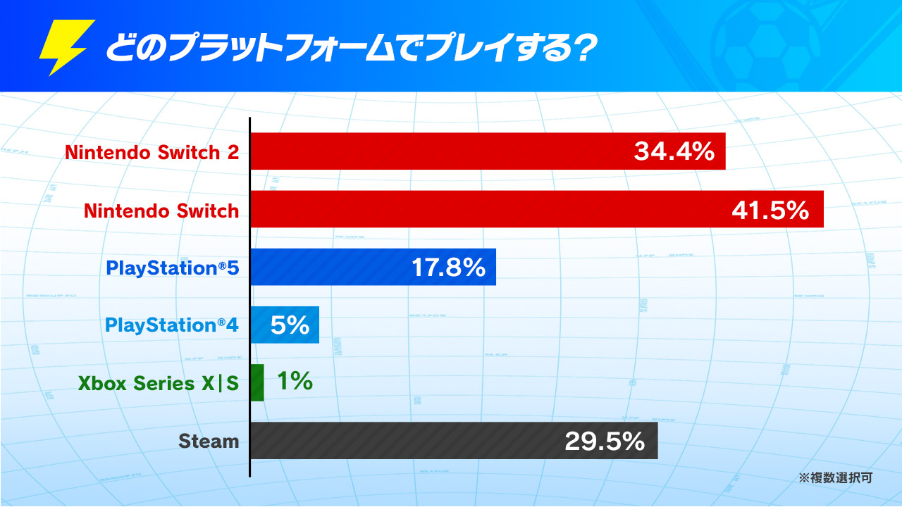 『イナズマイレブン 英雄たちのヴィクトリーロード』の発売直前アンケート「イナズマ国勢調査」の結果が発表_002