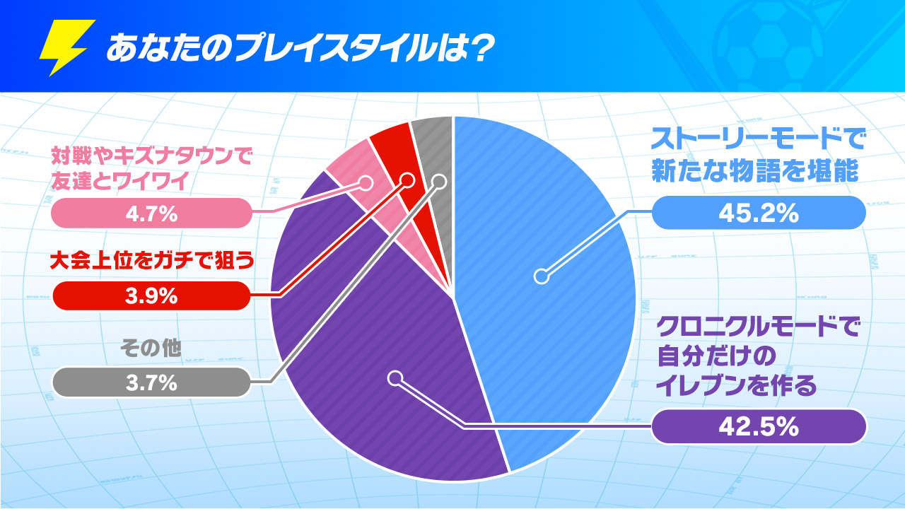 『イナズマイレブン 英雄たちのヴィクトリーロード』の発売直前アンケート「イナズマ国勢調査」の結果が発表_003