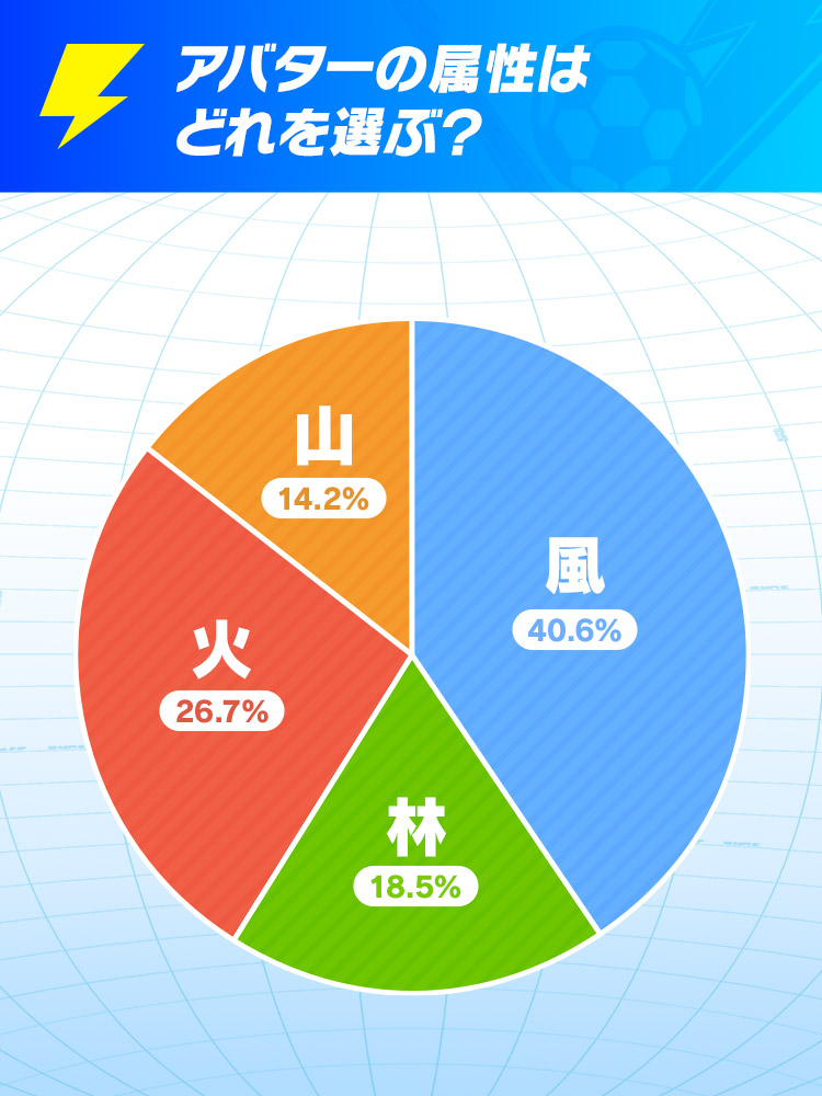 『イナズマイレブン 英雄たちのヴィクトリーロード』の発売直前アンケート「イナズマ国勢調査」の結果が発表_005