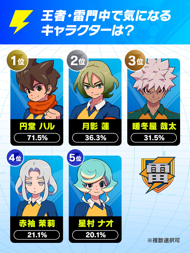 『イナズマイレブン 英雄たちのヴィクトリーロード』の発売直前アンケート「イナズマ国勢調査」の結果が発表_007