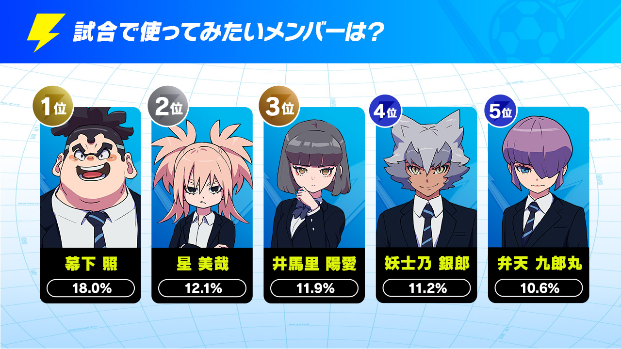 『イナズマイレブン 英雄たちのヴィクトリーロード』の発売直前アンケート「イナズマ国勢調査」の結果が発表_008