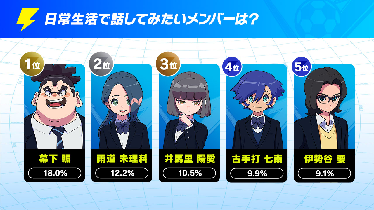 『イナズマイレブン 英雄たちのヴィクトリーロード』の発売直前アンケート「イナズマ国勢調査」の結果が発表_009