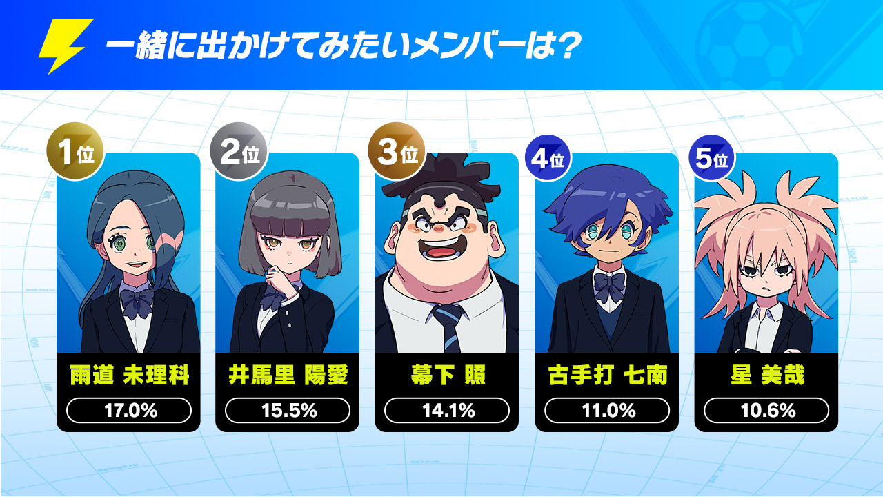 『イナズマイレブン 英雄たちのヴィクトリーロード』の発売直前アンケート「イナズマ国勢調査」の結果が発表_011