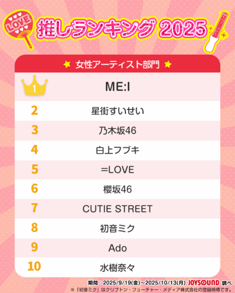 JOYSOUNDの「推し活リアル2025」が公開。女性アーティスト部門でホロライブの星街すいせいさんと白上フブキさんがランクイン_006