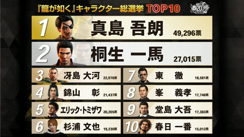 総選挙1位は「真島吾朗」!『龍が如く』キャラクター総選挙の結果が発表_001