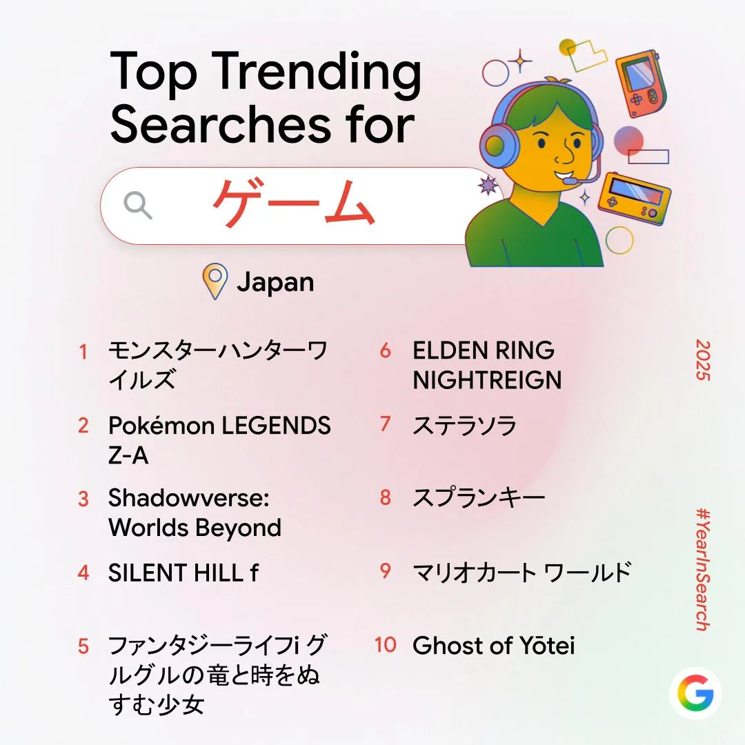 「2025年Google検索ランキング」公開。ゲームでは『モンハンワイルズ』『ポケモンレジェンズ Z-A』が上位に_002