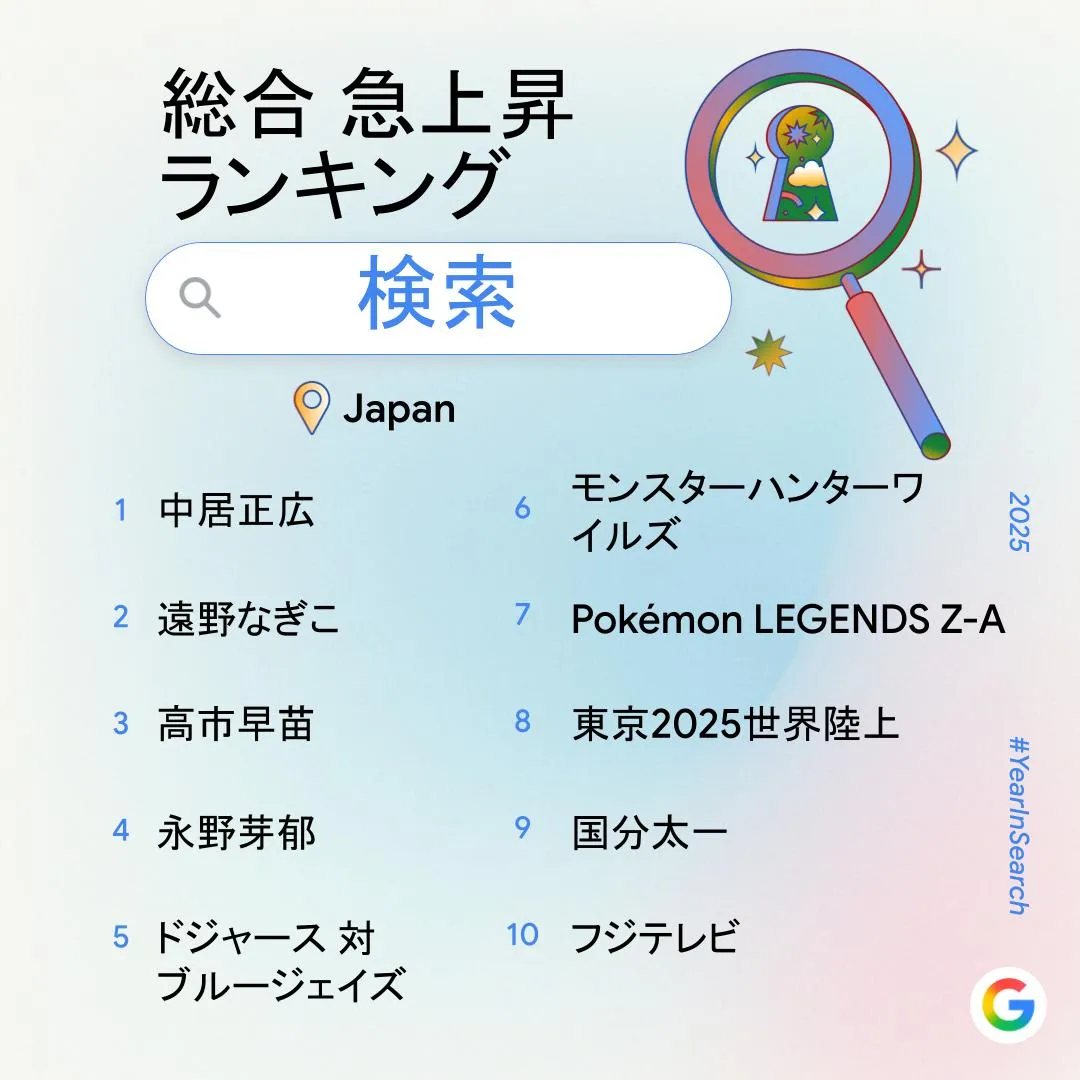 「2025年Google検索ランキング」公開。ゲームでは『モンハンワイルズ』『ポケモンレジェンズ Z-A』が上位に_001