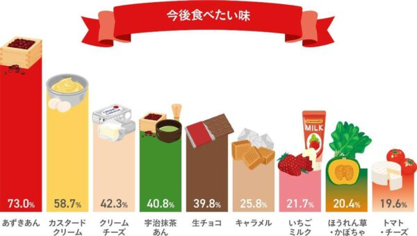 “中に具材を入れて焼いた円形の厚焼き和菓子”は「今川焼」。ニチレイフーズが調査結果を発表_003