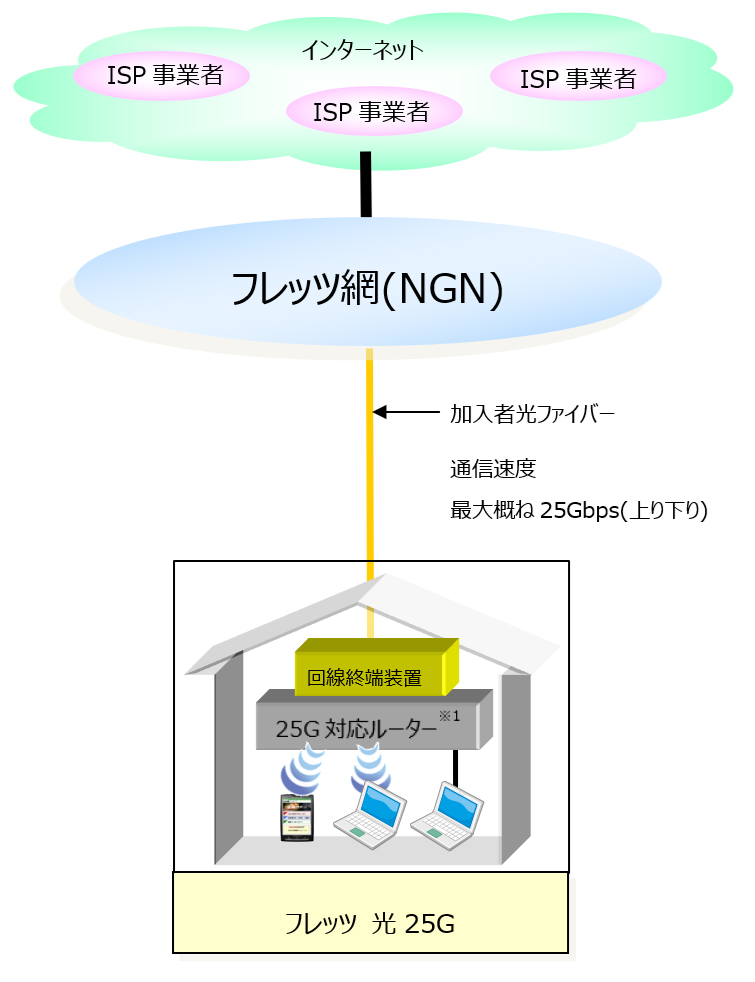 NTTが国内最速の25Gbps光回線「フレッツ 光25G」を2026年3月より提供開始_001