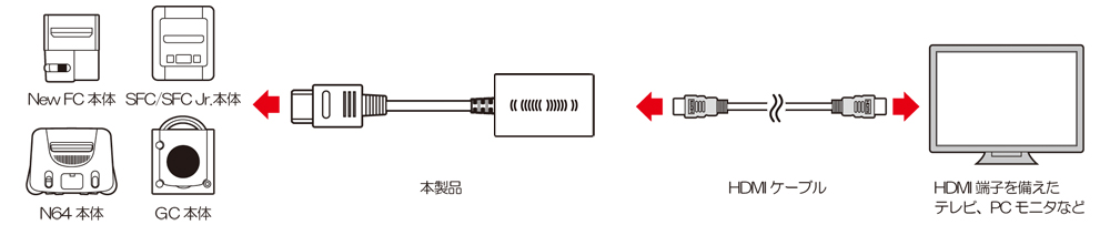 ゲームキューブ、64、スーパーファミコン、AV仕様ファミコン用HDMIコンバーターが1月発売_005