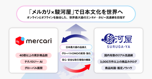 メルカリと駿河屋が、資本業務提携契約を締結したことを発表_001