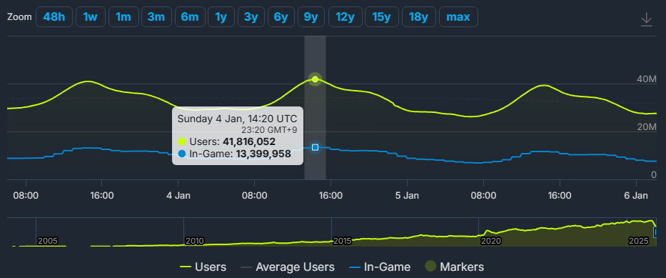 Steam全体の最大同接が「4180万人」を突破し最高記録を更新_001