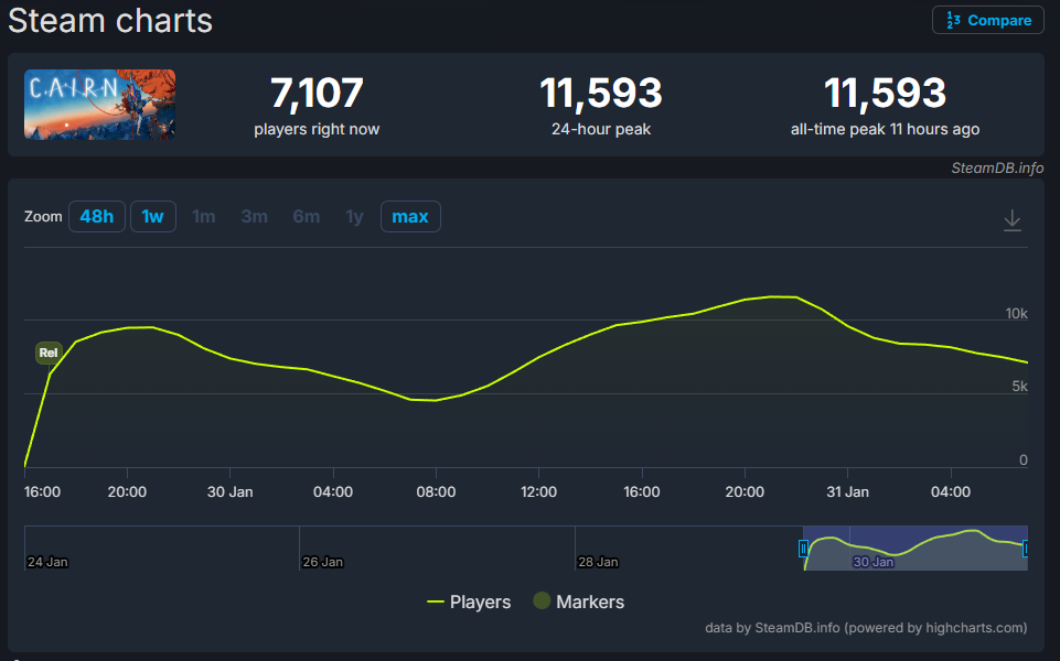 『Cairn』発売24時間で「10万」プレイヤー数を突破_001