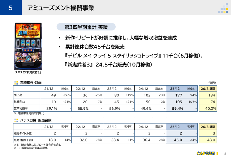 カプコン、2026年第3四半期の決算を発表。『モンハンワイルズ』1100万本突破などで大幅な増収増益を達成_004
