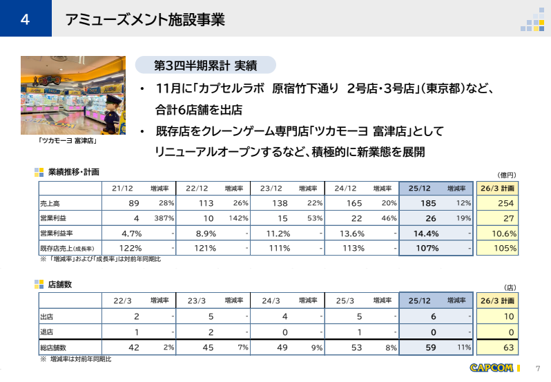 カプコン、2026年第3四半期の決算を発表。『モンハンワイルズ』1100万本突破などで大幅な増収増益を達成_003