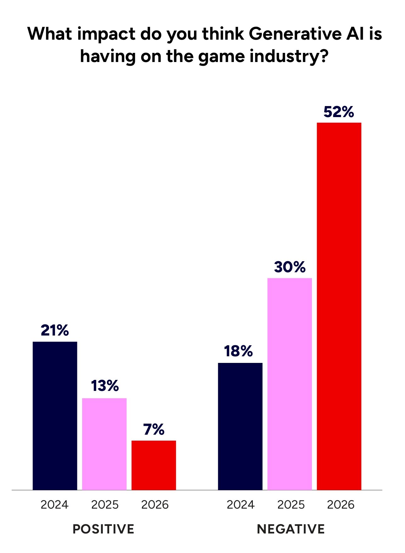 ゲーム業界の専門家2300名以上が対象のレポート「2026 State of the Game Industry」GDCが公開_004