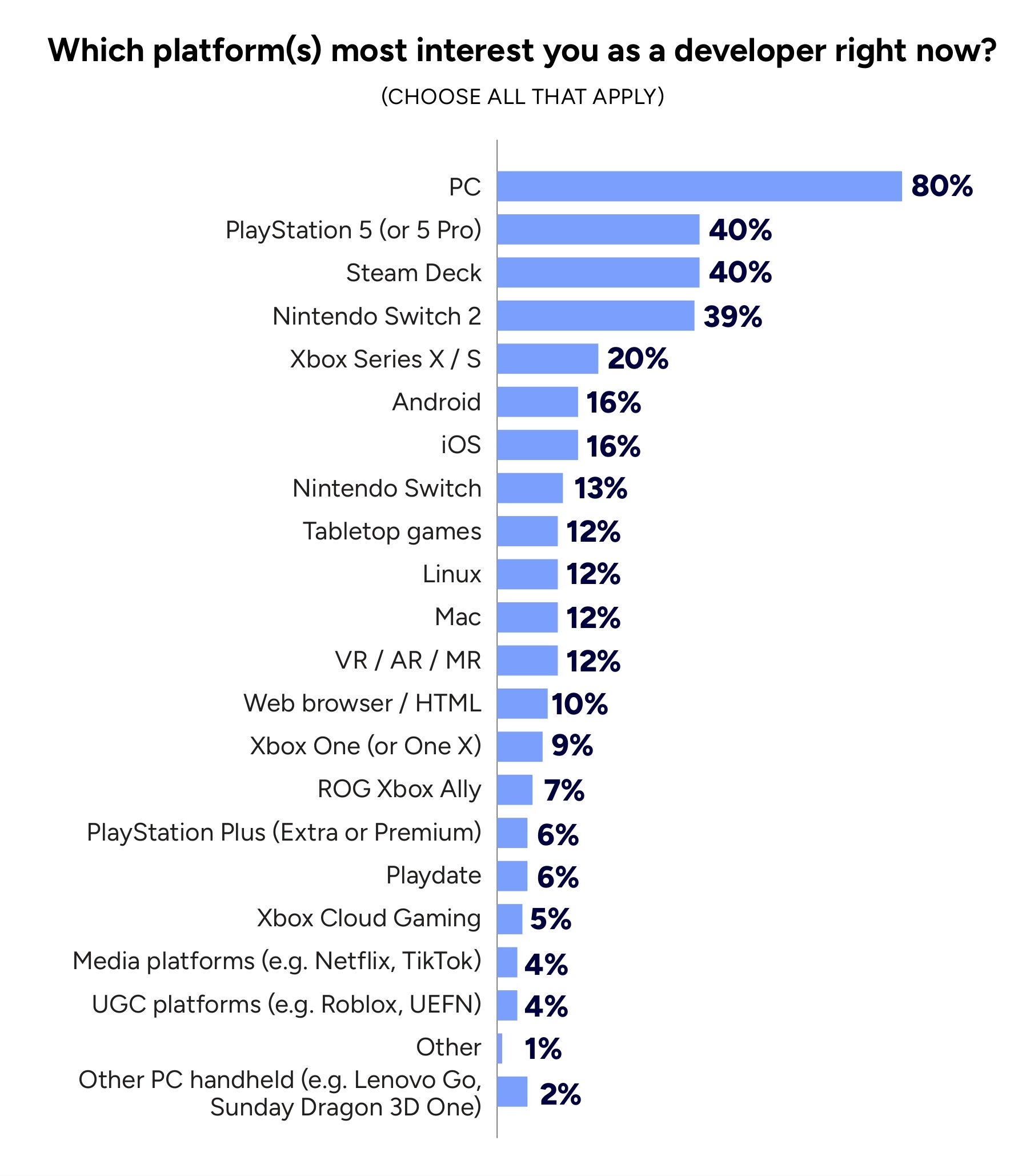 ゲーム業界の専門家2300名以上が対象のレポート「2026 State of the Game Industry」GDCが公開_007